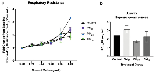 Figure 2. Respiratory resistance and airway hyperresponsiveness in mice exposed acutely to PM. panel a) resistance depicted for each group as fold change from baseline, at 0 mg/ml methacholine (MCh). A two-way ANOVA was performed to determine whether particle size, MCh dose, or an interaction of both variables influenced airway resistance. Panel b) airway hyperresponsiveness as measured by the EC200RL (dose of MCh needed to double respiratory resistance). A one-way ANOVA was performed to test the effect of particle size on AHR, and a Tukey’s honest multiple comparison test was used to determine statistical differences between specific exposure groups. N = 8/group/endpoint. Statistical significance was determined at a level of p < .05 for all ANOVAs and Tukey’s tests.