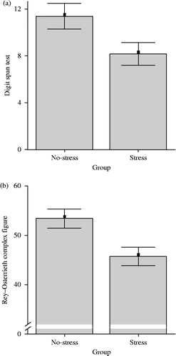 Figure 3.  Representation of the mean performance scores ( ± SEM) for the no-stress control (n = 14) and the stress group (n = 13) on the memory performance tasks; the DS test for WM (a) and the ROCF for visuo-spatial declarative memory (b). In (a) and (b) the No-stress and Stress group means are significantly different from each other (p < 0.05, p < 0.01).