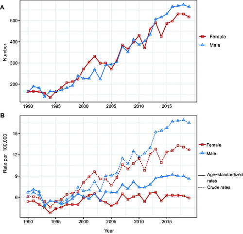 Figure 1. Changes in the incidence rate and the number of incident cases of NMSC in Hong Kong, 1990–2019. (A) Number of cases. (B) Age-standardized incidence rate and crude incidence rate.