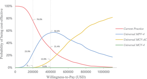 Figure 4. Cost-effectiveness acceptability curves for Current practice, universal MPV-4, universal MCV-AC, and universal MCV-4..