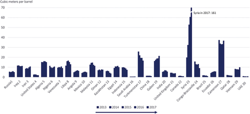 Figure 1. Flaring intensity in top 30 flaring countries from 2013 to 2017 (Global Gas Flaring Reduction Partnership). The values were ranked by 2017 flaring volume. The unit is cubic meters gas flared per barrel of oil produced. Global average intensity was 4.8 m3/bbl in 2017.