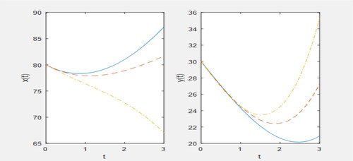 Figure 1. Plot for Li=ddt when p=q=1; solid line: h1=h2=−1, dashed line: h1=−1.2,h2=−1.2, dashed dotted line: h1=−1.4,h2=−1.4.