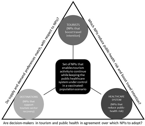 Figure 1. Triangular research structure.