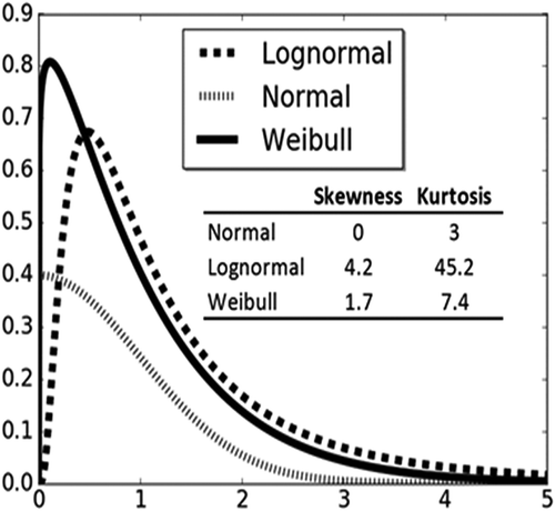 Figure 1. Distributions representing various S and K statistics.