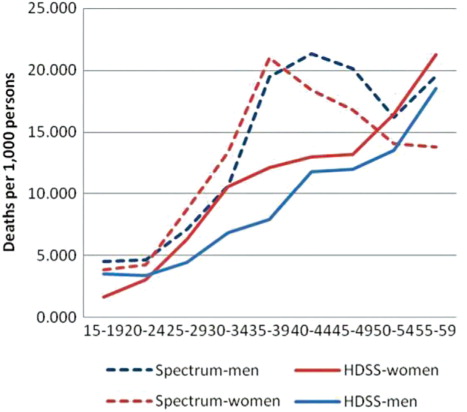 Figure 3 Adult age-specific mortality rates, all causes, by sex, 2003–2010.
