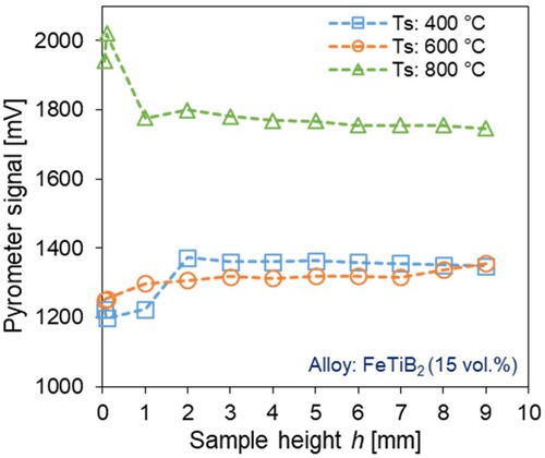 Figure 2. Pyrometer signal during PBF-LB/M at similar layers manufactured with different substrate preheating (Ts: 400, 600, and 800 °C).