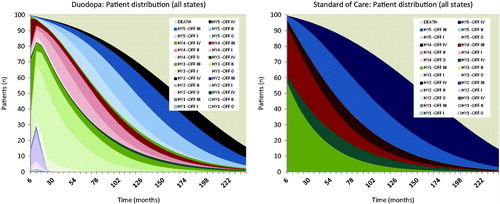 Figure 2. Distribution of patients over time for Duodopa and SoC. Each color shade represents a different health state. From the outside working inwards: Tan/beige shades = death; Blue shades = HY5; Red shades = HY4; Green shades = HY3; Purple shades = HY2; Turquoise shades = HY1.