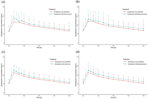 Figure 1 Time–concentration profile of escitalopram at steady state when escitalopram was only administered and co-administered with (a) Gami-soyosan (n=9), (b) Banhasasim-tang (n=7), (c) Ojeok-san (n=9), and (d) Bojungikgi-tang (n=9). Each point and line represents mean, and the bar represents standard deviation.