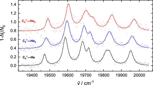 Figure 5. 2Πg←X2Σu+ electronic transition of C5+−Hen (n=1−3) observed by one-colour fragmentation. The experimental data (circles) have been fit with Lorentzian profiles, the cumulative results are the solid lines.