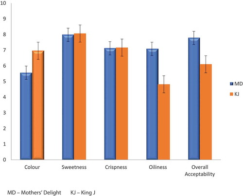 Figure 4. Consumer acceptability of optimized crisps from orange-fleshed sweetpotato varieties