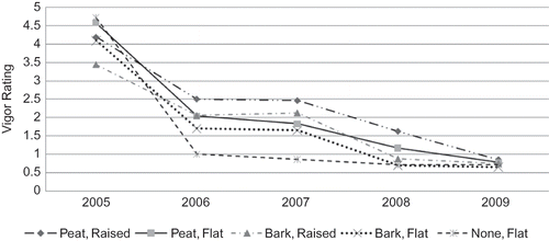 FIGURE 3 Interaction of bed height and soil amendment on plant vigor ratings of five southern highbush cultivars established in a field infested with Phytophthora cinnamomi in south Mississippi in 2005. LSD (P = 0.05). 2005 = 0.87, 2006 = 1.23, 2007 = 1.16, 2008 = 1.05, 2009 = 1.05.