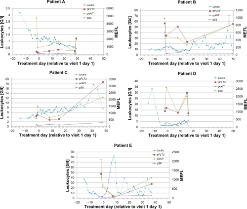 Figure 6 Flow cytometric assessment of pFLT3, pcKIT, and pS6 in peripheral CD34+CD11− blood cells for patients (A–E) before and after LY2457546 administration. Expression of pFLT3, pcKIT, and pS6 at predose, day 1, day 8, day 15, and at the end of the study was measured in peripheral CD34+CD11− blood cells by fluorescence activated cell sorting. Expression of phosphoproteins as detected by MEFL for individual patients (A–E) is shown in relationship to leukocyte counts. Solid lines of leukocyte counts indicate dosing period with LY2457546, and dotted lines of leukocyte counts indicate time periods without LY2457546 treatment.Abbreviation: MEFL, molecules of equivalent fluorescence.