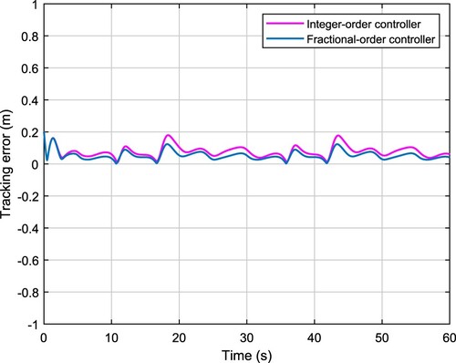 Figure 10. Comparison of trajectory tracking errors (with skidding and sliding).