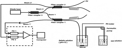 Figure 1. Schematic of apparatus including reservoirs for solvent, peristaltic pump to deliver HCl into the mixing chamber, the peristaltic pump is controlled manually, optical power meter is controlled by the computer.
