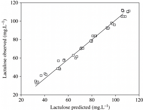 Figure 7 Prediction of lactulose content in UHT milk samples from fluorescence spectra and comparison with observed values determined by the enzymatic method.