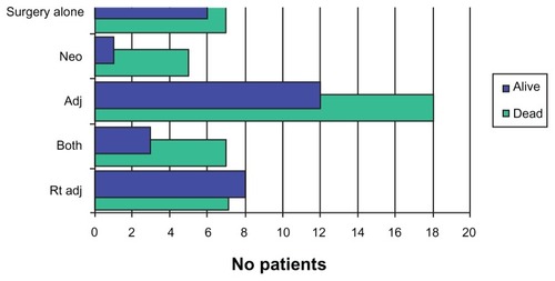 Figure 2 Outcome of patients in relation to neo- and adjuvant therapy.Abbreviation: Adj, adjuvant; Rt, radiotherapy.