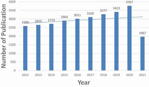 Figure 2. The number of annual publications on TRP channels research from 2012 to 2021