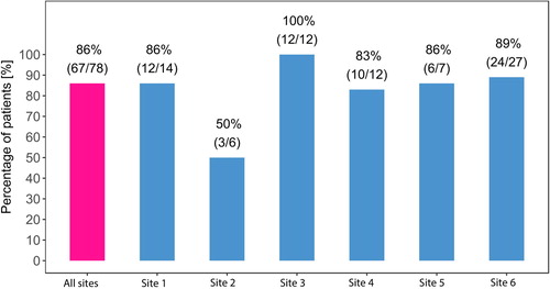 Figure 2. Percentage of patients who met the primary end-point [“Percentage of patients”/”sites”].