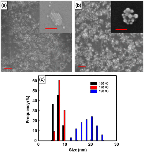 Figure 5. FE-SEM images of (a) CsPbBr3 quantum dots and (b) CsPbBr3/PbSe nanocomposite. Monodispersed CsPbBr3 quantum dots have a diameter of approximately 10 nm and nanocomposite clusters are approximately 20–23 nm in size. The scale bars are 100 nm. (c) Size distribution of CsPbBr3/PbSe synthesized at 150, 170, and 190 °C.