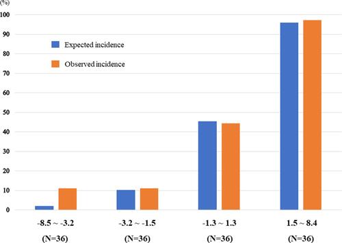 Figure 3 Predictive and observed rates of IE in quadrisect groups according to scores in the internal validation cohort. No difference was found between the expected rate derived from the prediction model and the actual ratio observed in the IE group in each of the four groups with accurate calibration.