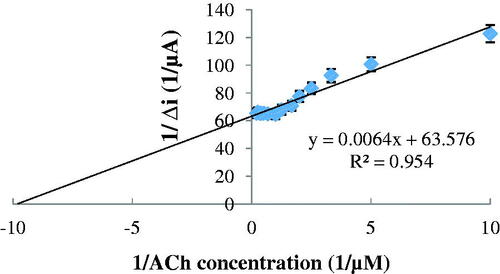 Figure 7. The effect of ACh concentration on the amperometric response of the biosensor (Lineweaver–Burk plot, at 0.1 M, pH 8.0 phosphate buffer, 25 °C, +0.4 V operating potential).
