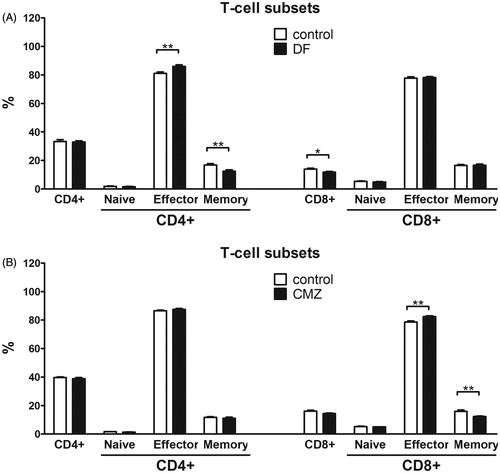 Figure 4. Differentiation status of CD4+ and CD8+ T-cells. Mice (n = 6–8/group) were orally exposed to a single (75 mg/kg DF) or seven consecutive (100 mg/kg CMZ) doses. On Day 21, mice were challenged in hind footpad with 0.5 mg/animal of DF/CMZ together with 10 μg TNP-Ficoll. Seven days after the challenge, mice were euthanized and their PLN isolated for analysis. The percentages of CD4+ and CD8+ T-cells and their subsequent differentiation status were determined. Naive (CD62L+ CD44−), effector (CD62L+ CD44+) and memory (CD62L−CD44+) subsets within all PLN CD4+ and CD8+ T-cell populations were determined. Values represent means ± SEM of the vehicle- or drug-exposed groups. *p < 0.05, **p < 0.01, ***p < 0.001; value significantly different vs. vehicle controls.