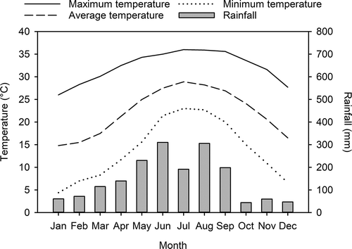 Figure 1. Monthly average temperature and rainfall in Dahu Township, Taiwan, 1997–2017. Source: Central Weather Bureau (Citation2019)