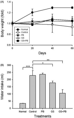 Figure 1. Effects of orally administered probiotic-fermented red ginseng on (A) body weight changes and (B) water intake in STZ-induced diabetic mice. Body weight changes and water intake were measured in normal untreated mice (Normal), STZ-induced diabetic mice (Control), STZ-induced diabetic mice treated with probiotics only (PB), STZ-induced diabetic mice treated with red ginseng (GS), and STZ-induced diabetic group of mice treated with probiotic-fermented red ginseng (GS + PB), as described in the “Materials and methods” section. Data are presented as means ± SD (n = 8). *p < 0.05, **p < 0.01 and ***p < 0.001 indicate significant differences.