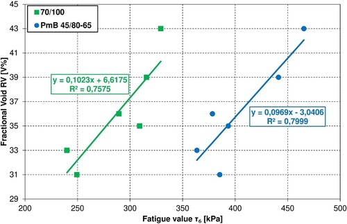 Figure 5. Correlation between the fatigue value τ6 and the RV.