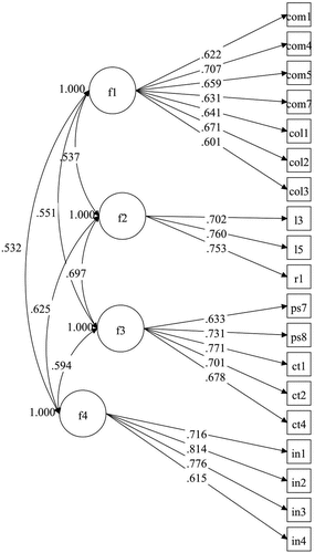 Figure 1. CFA factor loadings.