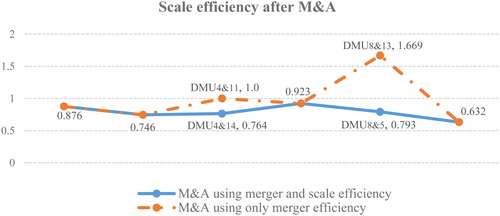 Figure 2. Comparison of the scale efficiencies. Source: The authors.