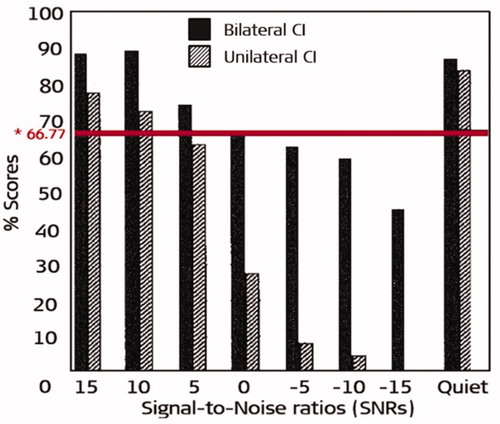 Figure 11. Mean percentage of correct Cantonese lexical tone discrimination scores, obtained from four bilaterally and eight unilaterally implanted CI patients at various SNRs and in quiet. * A score of ≥66.77% was regarded as being significantly above the chance level [Citation12]. Reproduced by permission of Elsevier B.V.