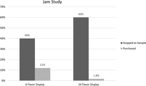 Figure 1. Jam Sampling Versus Jam Purchase in Minimal Versus Extensive Choice OptionsSource: Iyengar and Lepper (2000)
