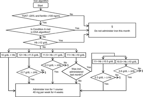 Figure 3 Iron algorithm.