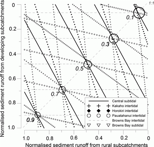 Figure 6  Equation (Equation8) expanded and rearranged to apply to Pāuatahanui Inlet, plotted for a range of values of Φ for each sub-estuary, where S e,TARGET=ΦS e,PRESENT. Sediment run-off is normalised by present-day sediment run-off. The figure guides the discovery of sediment load limits for Pāuatahanui Inlet. Refer to the text for details.