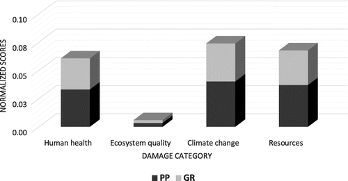 Figure 3. Life cycle assessment comparative analisys referring to four damage categories.