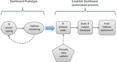 Figure 7. Conceptual representation of our workflow for prototyping and establishing the STEM student success dashboards. Though we use Tableau as our BI solution, any BI platform may be used in those workflow bubbles.