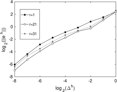 Figure 4. Convergence of the absolute travel time error to the reference solution at three receivers, r = 1, 21, 31 from source s = 12 (see Figure 3(a)). Here Δh=21−h mm, h=1,…,9, ‖eh‖=‖T0h−T0r‖2, T0r is the reference time of flight vector and T0h is the corresponding time of flight vector for each grid size Δh.