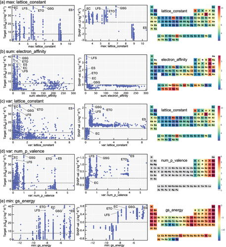 Figure 10. Left panel: Training data distribution of target plotted against focused compositional descriptors. Middle panel: The same as the left panel for SHAP values. Right panel: Heatmap of properties of atomic elements stored in XenonPy [Citation6]. Focused compositional descriptors are the ones that exhibited the top five largest absolute mean SHAP values in the model (shown in Figure 6(a)), namely (a) maximum of lattice constant, (b) sum of electron affinity, (c) variance of lattice constant, (d) variance of the number of valence p-electrons, and (e) minimum of ground state energy in first principles software VASP [Citation19]. Datapoints for several representative magnetocaloric materials are indicated explicitly, Gd5Si1.5Ge2.5 [Citation20], EuTiO3 [Citation21], EuS [Citation22], ErCo2 [Citation23], La0.8Ce0.2Fe11.7Si1.3 [Citation24] and abbreviated as GSG, ETO, ES, EC, LFS, respectively.