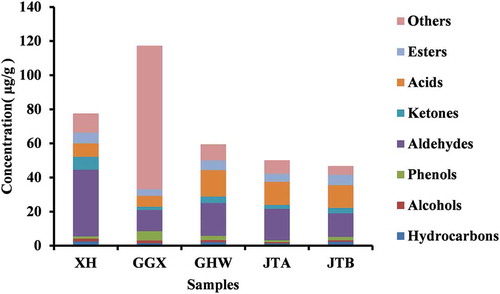 Figure 3. Concentration of each category of volatile compounds in five pickled and dried mustard brands (μg/g).Figura 3. Concentración de cada categoría de compuestos volátiles en cinco marcas de mostaza encurtida y deshidratada (μg/g).