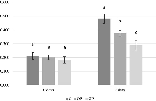 Figure 2. Effect of dietary OP and GP supplements on TBARS concentration evolution in time (0 and 7 days). Where: a, b, cMeans within a row with no common superscript significantly differ (p < 0.05). C = control diet; OP = control diet supplemented with orange peel; GP = control diet supplemented with grapefruit peel.