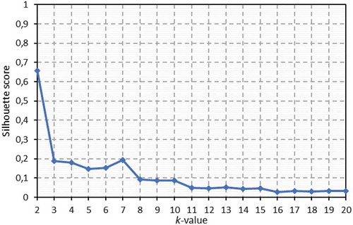 Figure 8. Silhouette score values, for the IT dataset, for a k-space range (k values) between 2 and 20