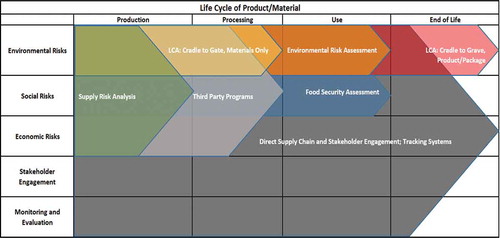 Figure 1. Sustainable sourcing assessment methods.