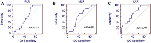 Figure 1 Best cutoff values of preoperative PLR, MLR, and LAR of 134 breast cancer patients. (A) Best cutoff of PLR; (B) Best cutoff of MLR; (C) Best cutoff of LAR.