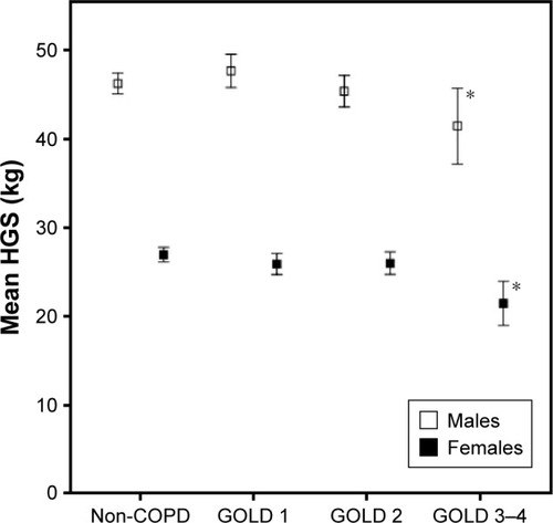 Figure 1 HGS (mean, kg) stratified by sex in subjects with non-COPD and COPD by GOLD grades (bars represent 95% CIs).