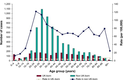 Figure 3 Tuberculosis case reports and rates by age group and place of birth, UK, 2012.Notes: Reproduced from Public Health England. Tuberculosis in the UK 2013 Report. Public Health England: London, UK; 2013. Available from: http://www.hpa.org.uk/webc/HPAwebFile/HPAweb_C/1317139689583.Citation78 © Crown copyright 2013.