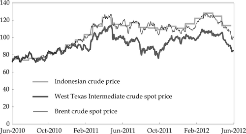 FIGURE 3  Oil Price Movements ($/barrel) Source: Datastream; Ministry of Energy and Mineral Resources.