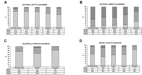 Figure 3 Genotype frequencies of SNPs in SLCO1B1 and ABCG2 genes in Thai participants compared to other populations.