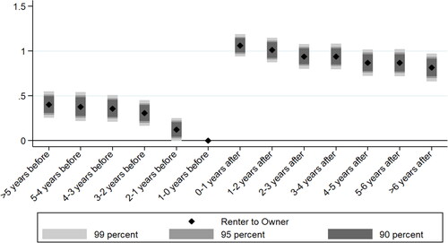 Figure 2. The effects of a transition from being a tenant to a homeowner on housing satisfaction.Note: The figure depicts the estimates from a home purchase on housing satisfaction with indicators of the year relative to the event. The regression includes both, individual and year-fixed effects and controls for housing and socioeconomic characteristics. The standard errors are clustered at an individual level.