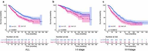 Figure 2. Kaplan–Meier curves of overall survival in patients stratified by CLR ratio. (a) Kaplan–Meier curves of overall survival in all CRC patients. The value of CLR above 5 means high level group and vice versa. (b) Kaplan–Meier curves of overall survival in stage I–II CRC patients. (c) Kaplan–Meier curves of overall survival in stage III–IV CRC patients